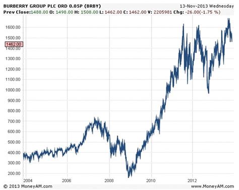 buy burberry stock|burberry share forecast.